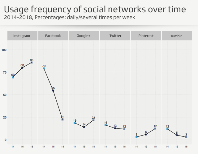graph of social network use