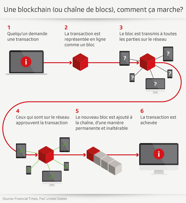 Une blockchain, comment ça marc he?
