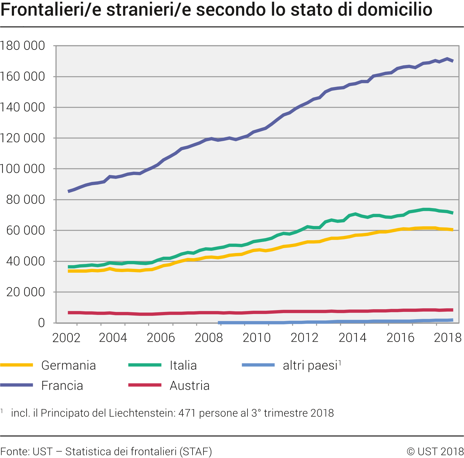 evoluzione del numero di frontalieri