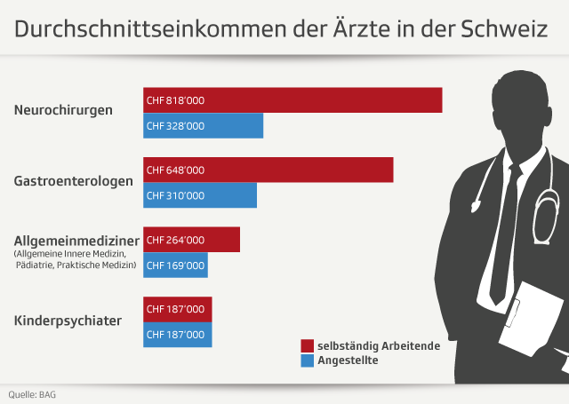 Grafik zum Durchschnittseinkommen der Ärzte in der Schweiz