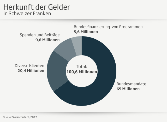 Grafik zur Herkunft der Gelder