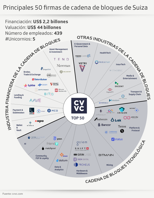 50 principales firmas de cadena de bloques en Suiza