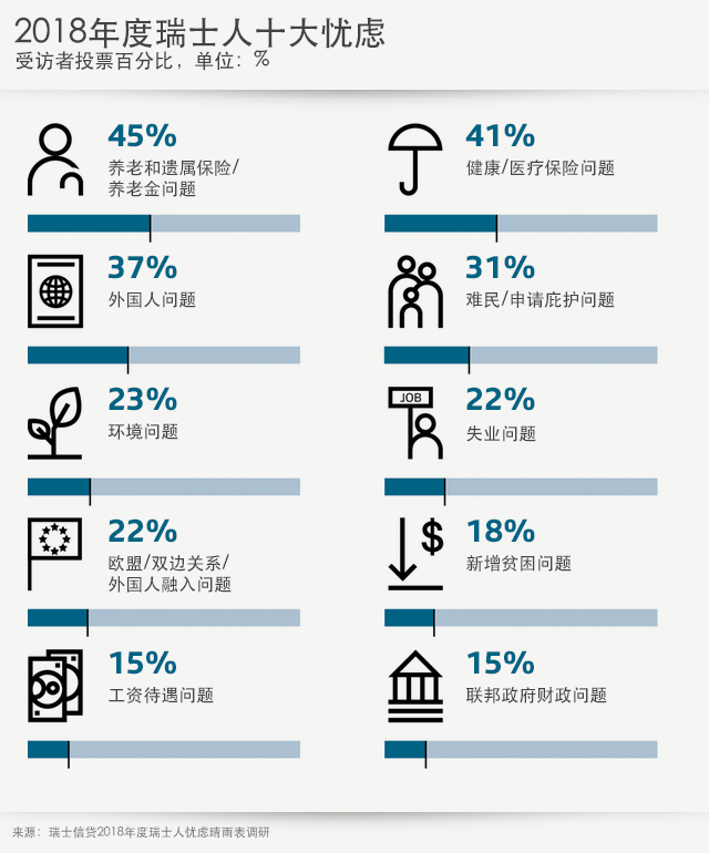 2018年瑞士人的10大忧虑