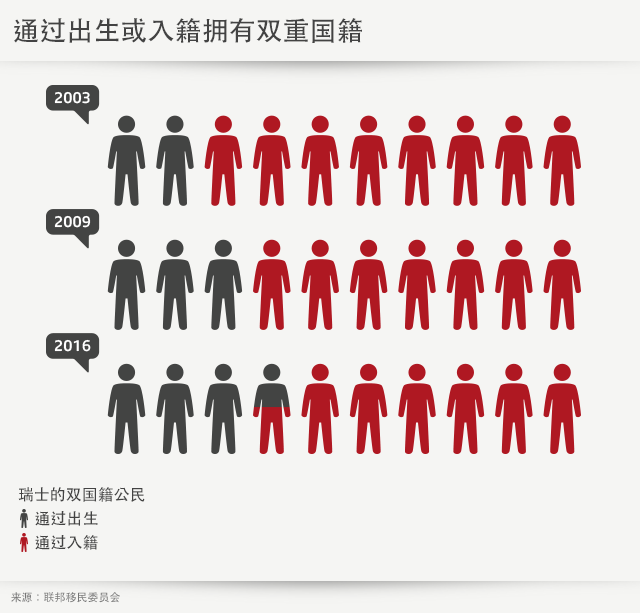 越来越多的瑞士人手持两本护照