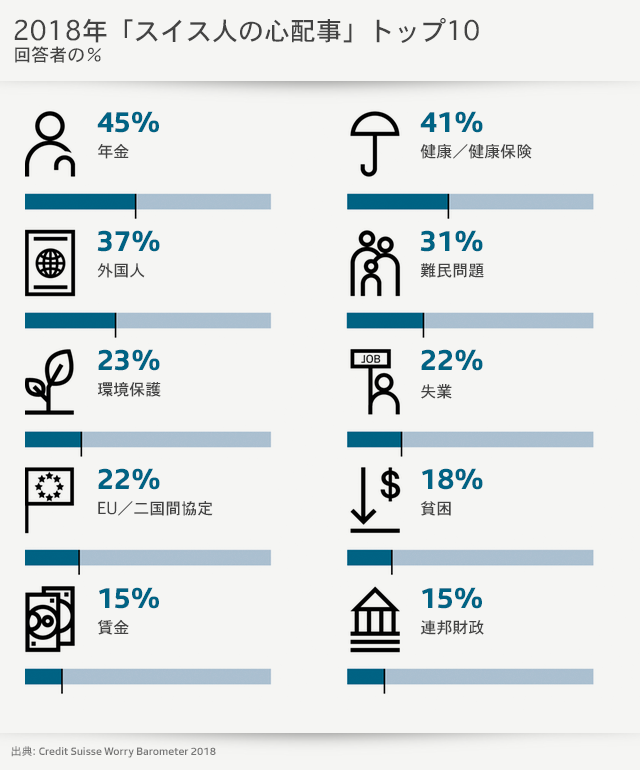 スイス人の心配事トップ１０のグラフ