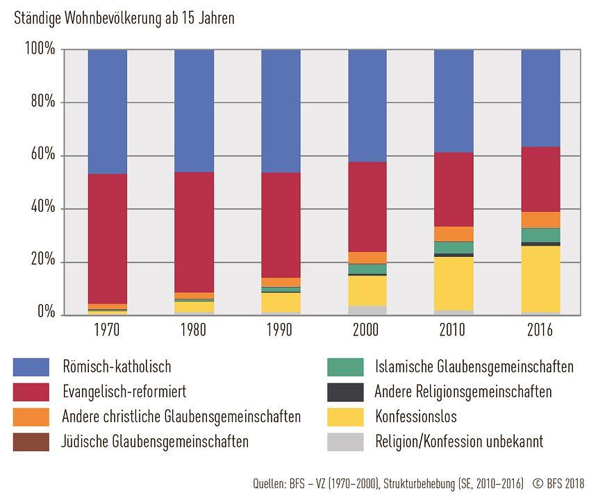 Grafik: Veränderungen in der Religionszugehörigkeit