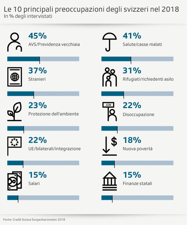 preoccupazioni degli svizzeri