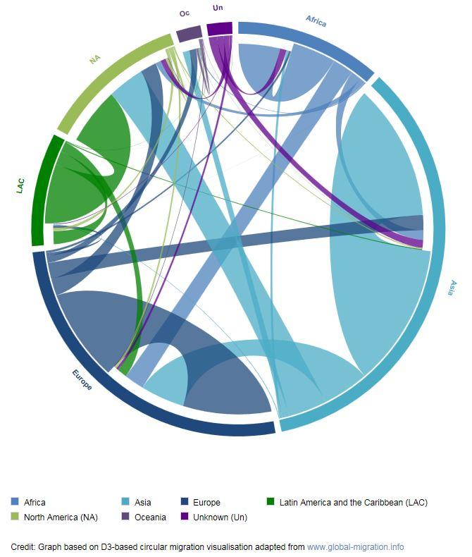 Grafik: Bewegungen der internationalen Migranten im Jahr 2017