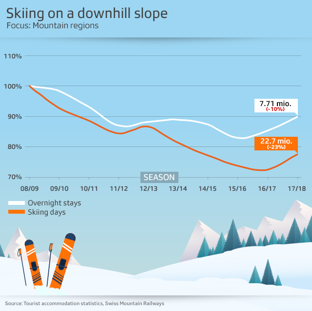 chart showing changing skiing trends