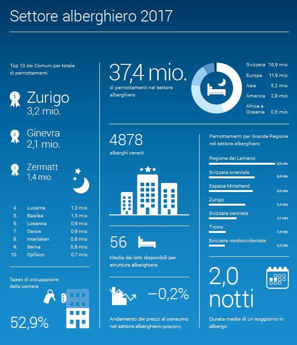 statistiche del turismo in svizzera 2017