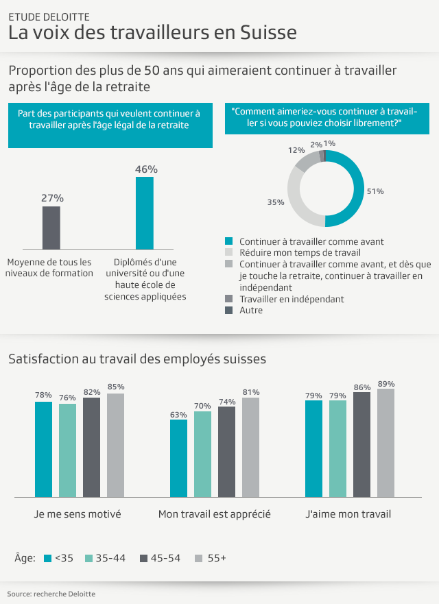 Graphique sur les plus de 50 ans qui voudraient continuer à travailler après la retraite