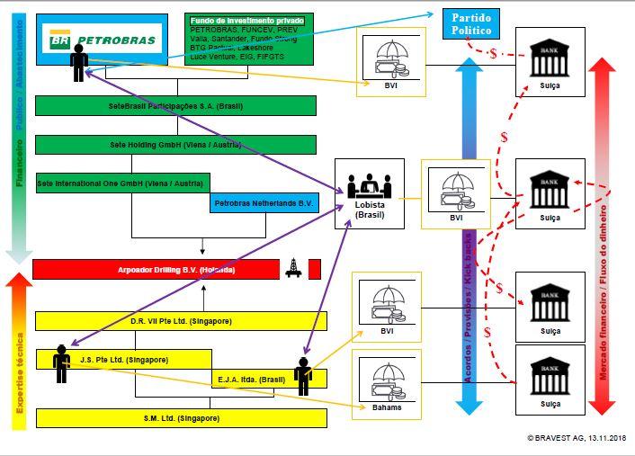 Diagrama da Lavajato