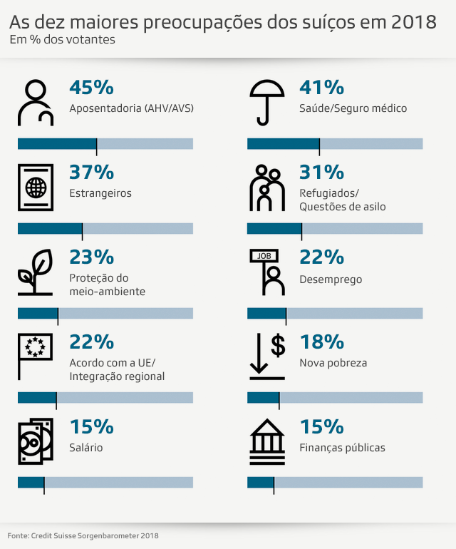 Gráfico com as preocupações dos suíços em 2018