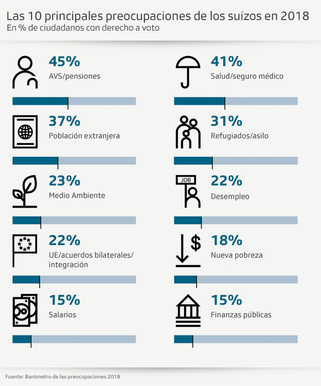 Gráfico sobre preocupaciones de los suizos