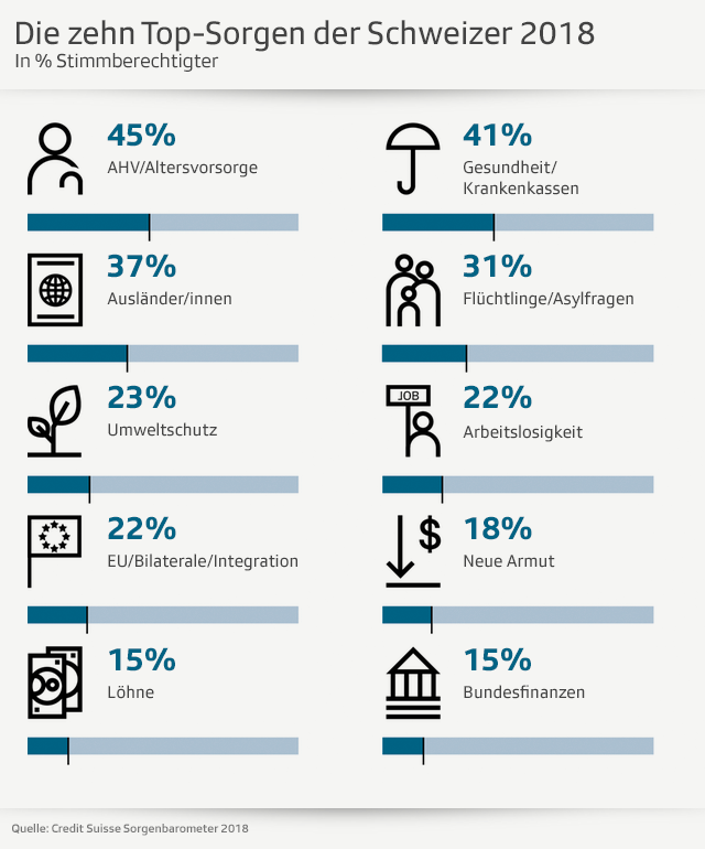 Sorgenbarometer