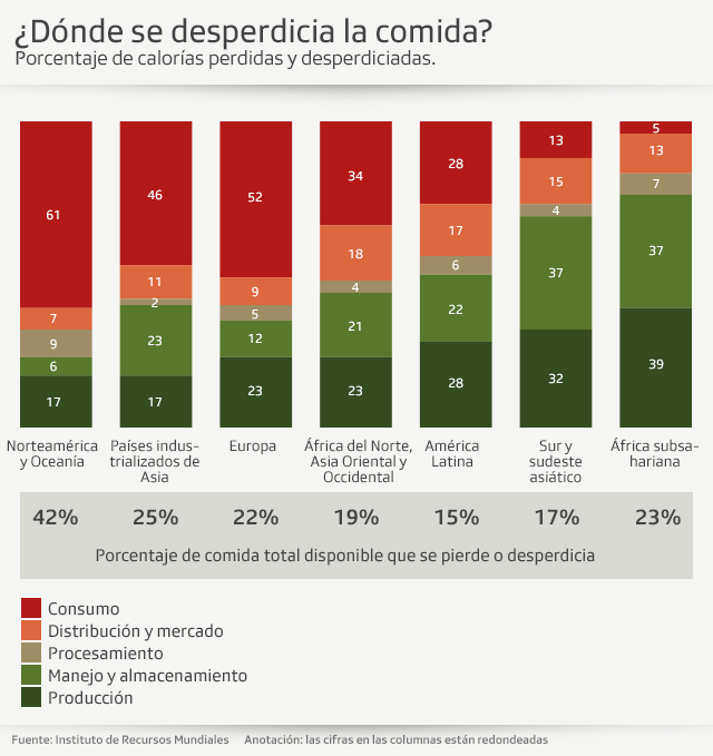 Dónde se desperdicia la comida