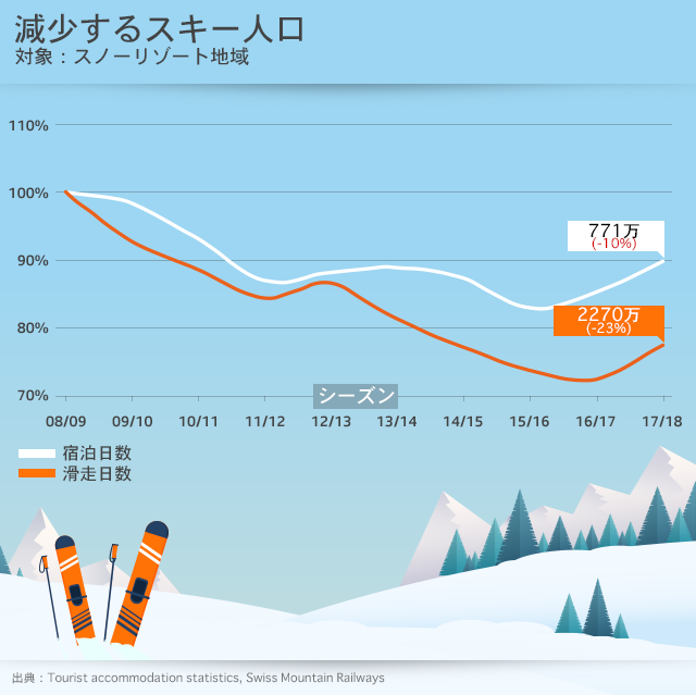 スキー人口の減少を示したグラフ