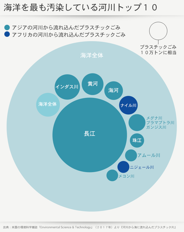 海洋の汚染源となる河川上位10本を示すグラフ