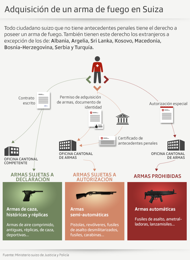 Gráfico Comprar un arma de fuego en Suiza