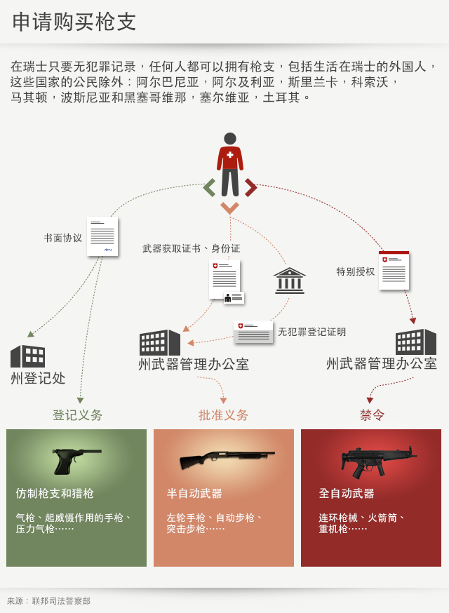 购买枪支 - 图表