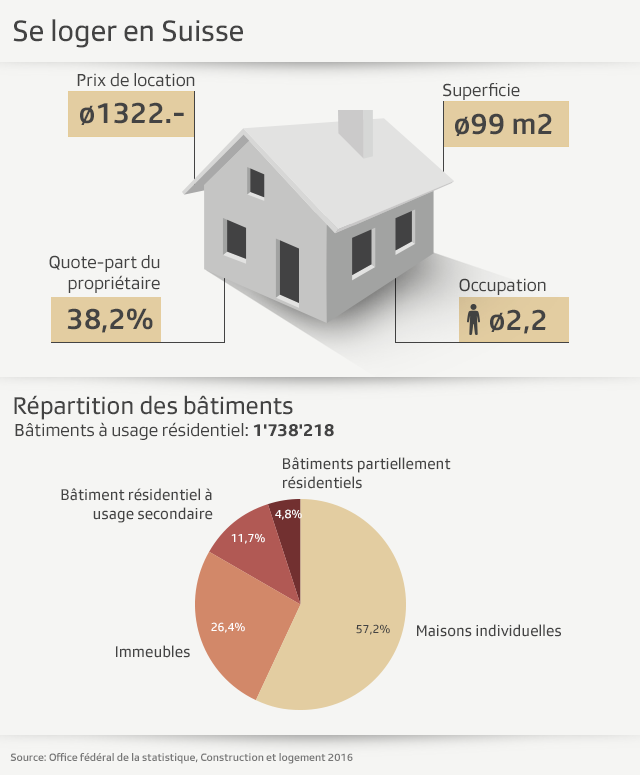 Graphique sur la façon d habiter en Suisse