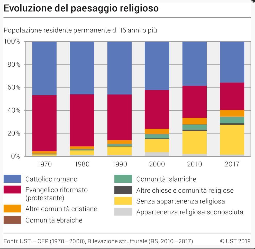 Grafico religioni