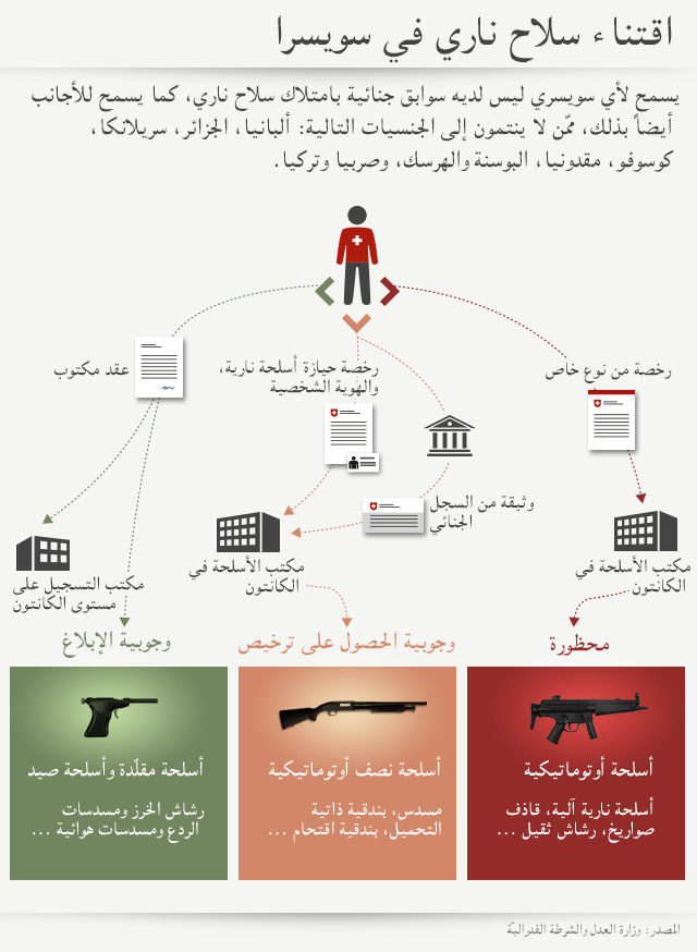 تراخيص حيازة الأسلحة