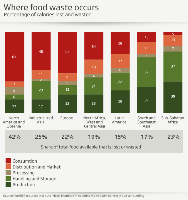 Where food waste occurs