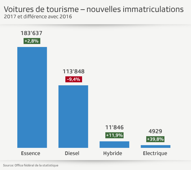 Graphique sur les immatriculations de voitures de tourisme en Suisse