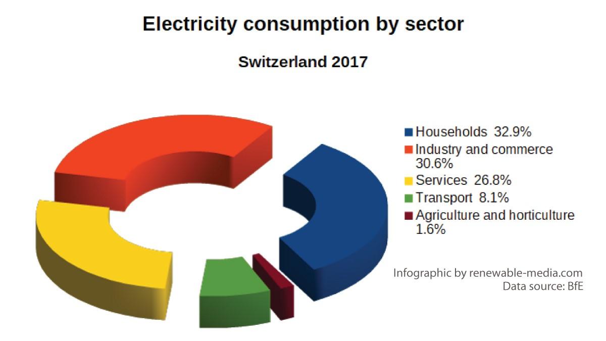 pie chart