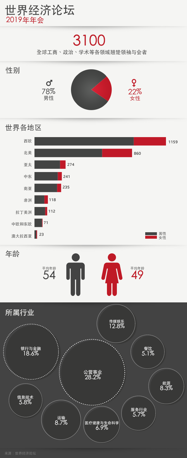 2019世界经济论坛有哪些重要面孔
