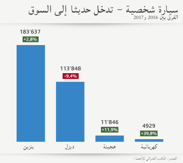 السيارات الشخصية بحسب نوعية الطاقة المستخدمة
