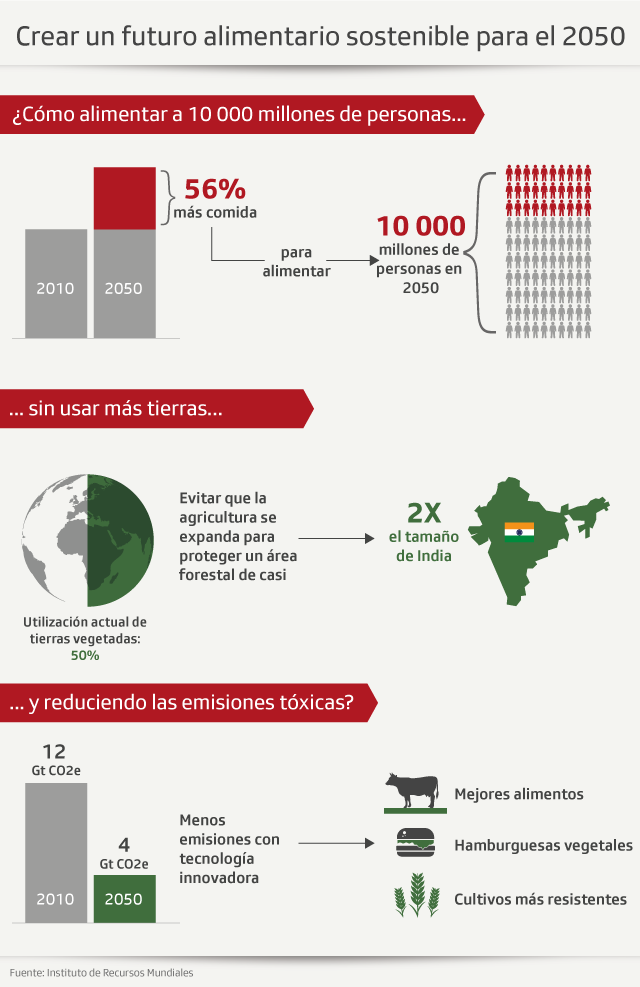 Gráfico: cómo crear un futuro alimentario sostenible para el año 2050