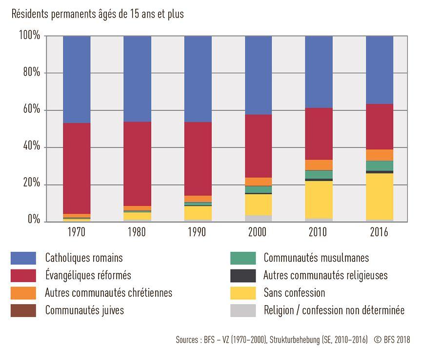 Graphique sur les communautés religieuses en Suisse