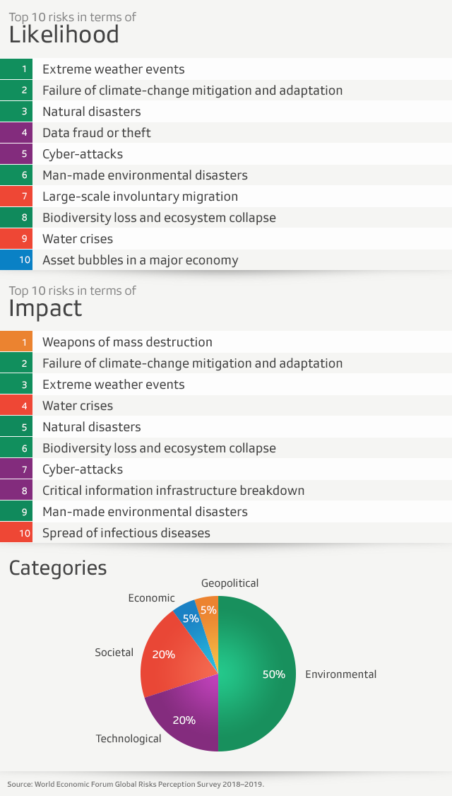 pie chart with likelihood and impact of risks