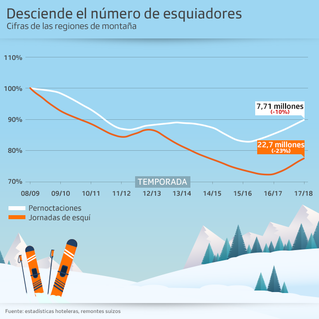 Gráfico disminuye número de esquiadores en Suiza