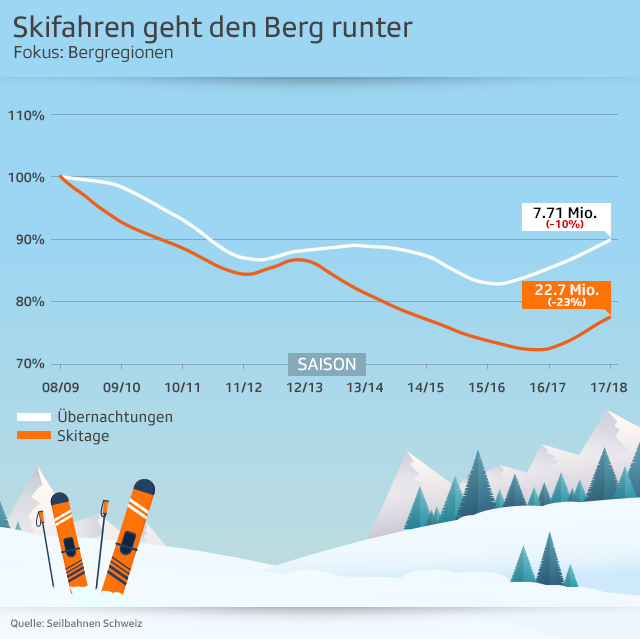 Grafik Entwicklung der Gäste-Zahlen in den Skigebieten