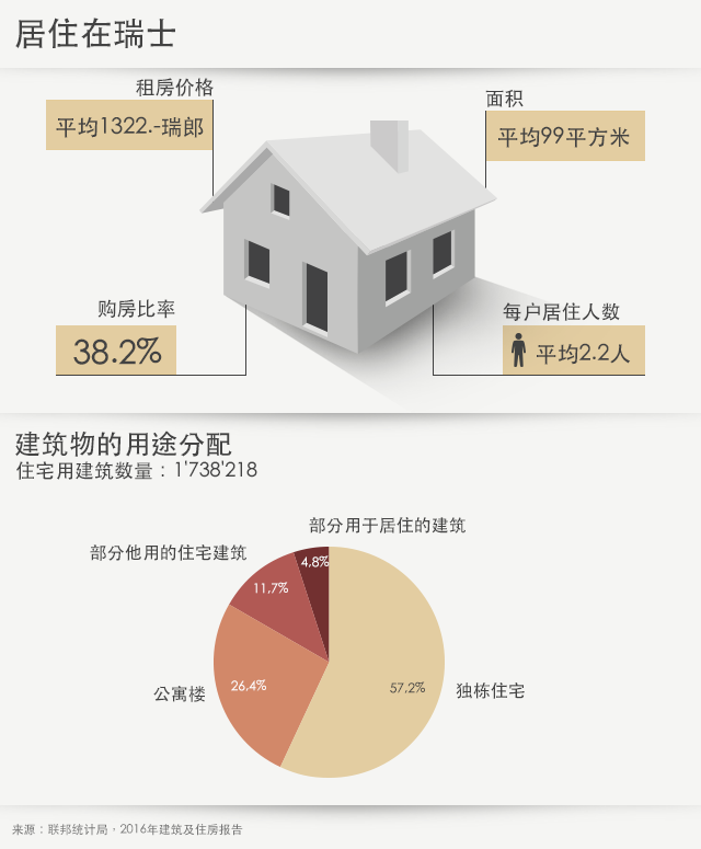瑞士人住什么房子?