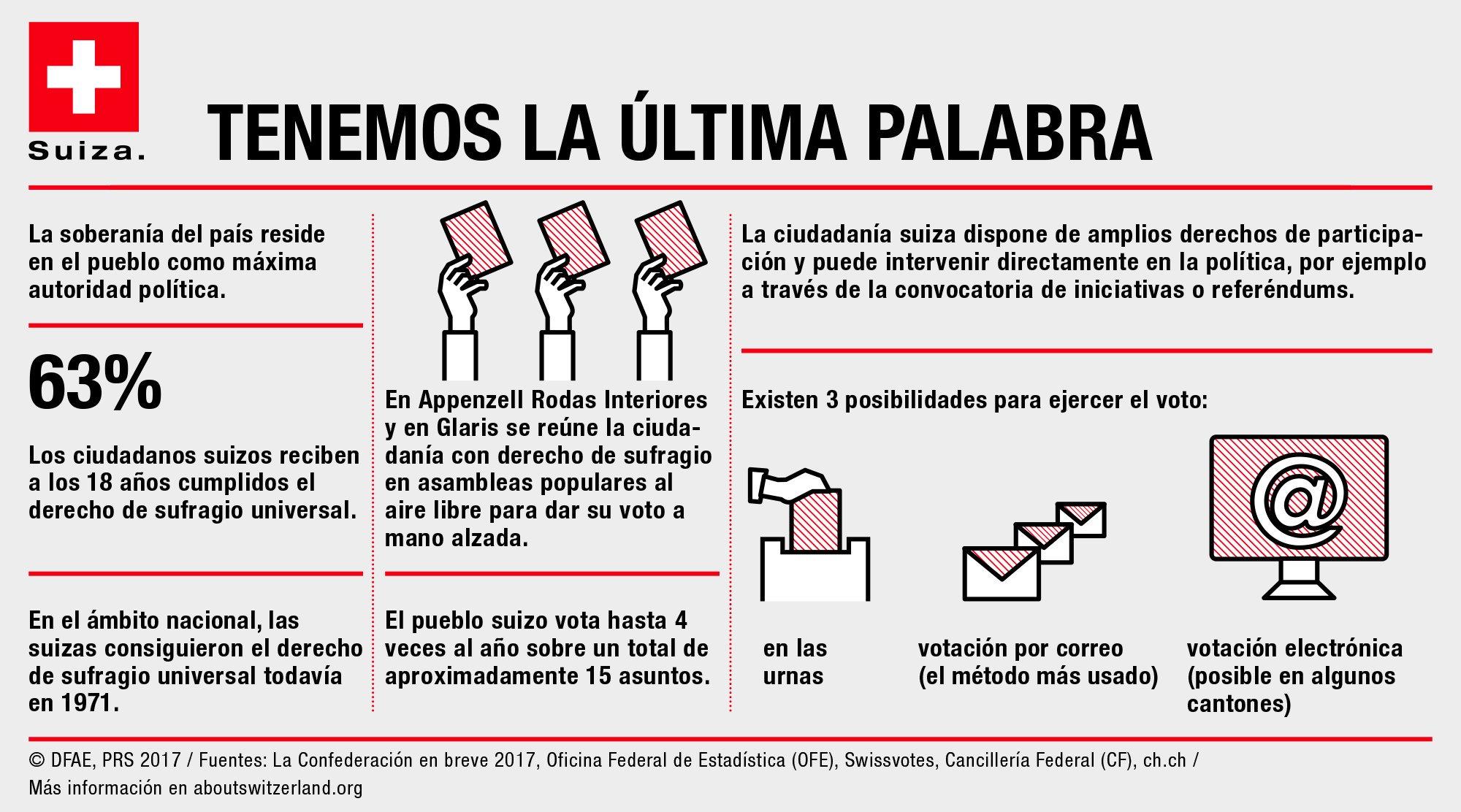 Esquema de cómo funciona la democracia directa en Suiza: Tenemos la última palabra