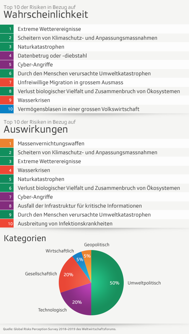 Grafik Global Risk Report