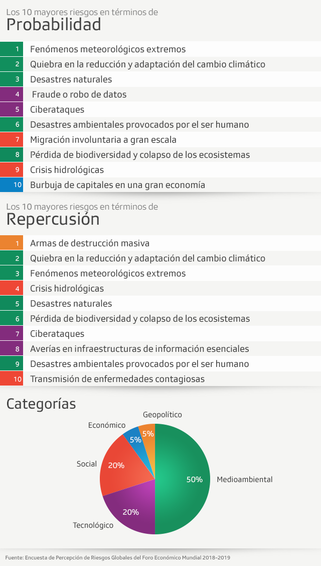 Gráfico Los 10 mayores riesgos globales según el informe del Foro Económico Mundial