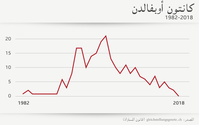 مخطط بياني يوضح الاختلاف في الأجور في كانتون أوبفالدين