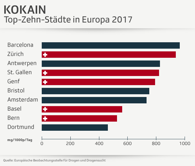 Grafik: Top-Zehn-Städte in Europa 2017 im Kokainkonsum