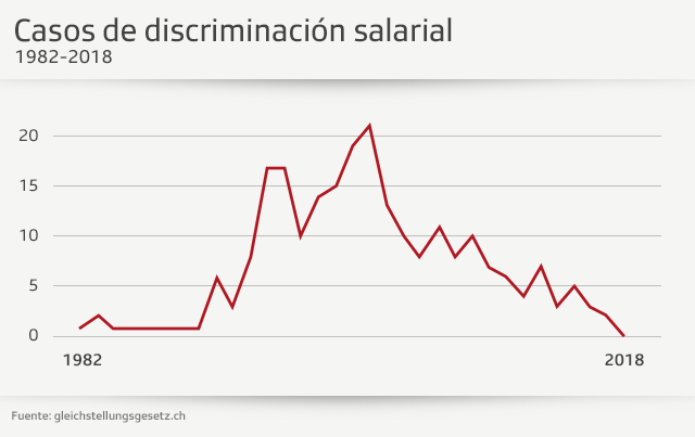 Casos de discriminación salarial en Suiza