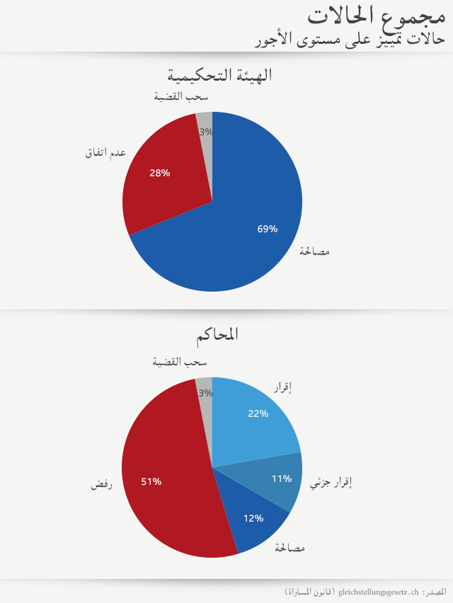 شكل بياني لتوزيع المحاكمات في قضايا الأجور