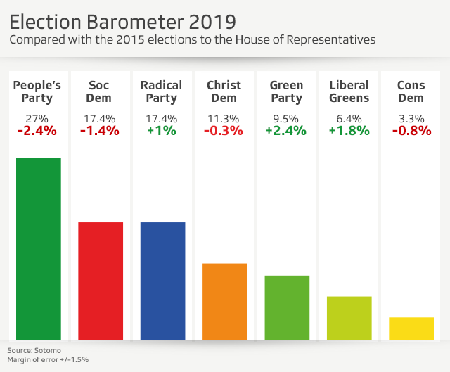 Bar chart about strength of political parties compared with results with 2015 elections