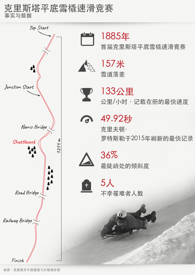 险象环生的克里斯塔速滑雪道为妇女开路