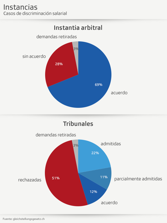 Discriminación salarial ante la justicia y ante una autoridad arbitral