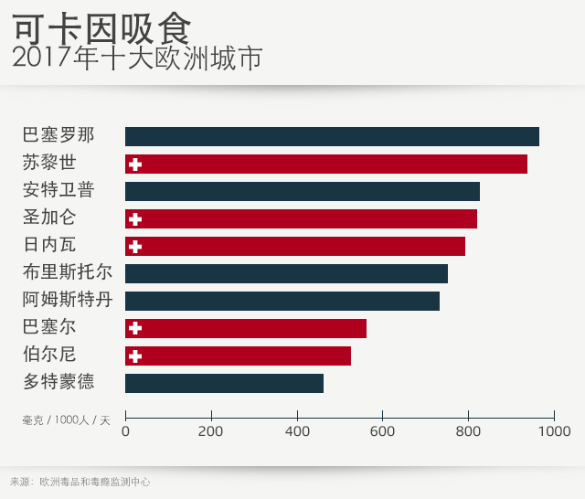 可卡因消费图表