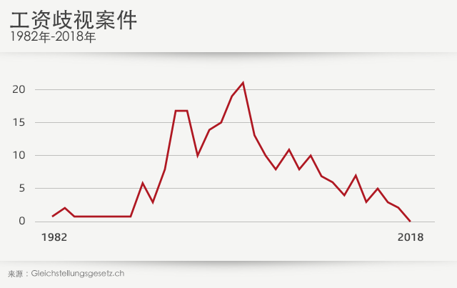 工资歧视案件